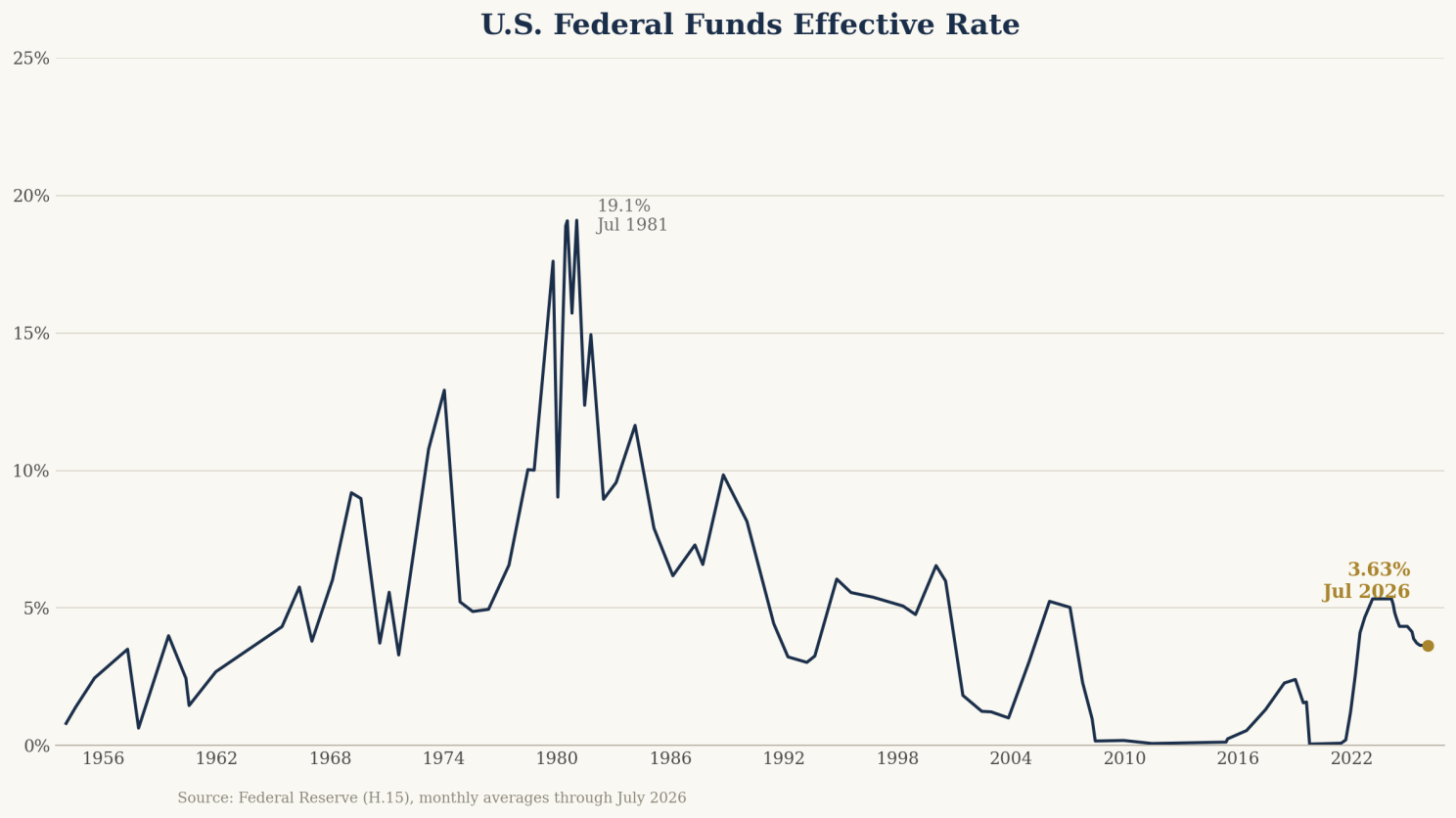 The 2026 Vintage: Why Today's Development Loans May Be the Best of the Cycle